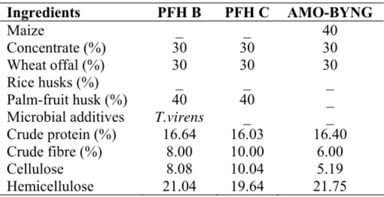 Table 1. Composition of experimental diets 