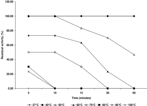 Figure 2. Response of endo-1,4- β  glucanase to different incubation temperatures relative to time.
