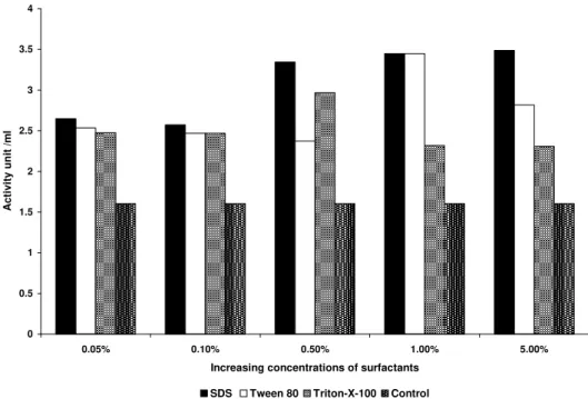 Figure 4. Effect of surfactant additions on the endo-1,4- β  glucanase activities of T