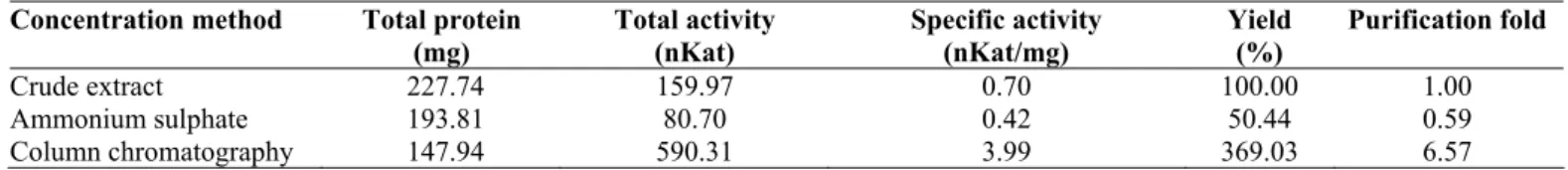 Table 2. Purification steps and yield of the endo-1,4-β glucanase activities of T. virens isolate PFHT9 from fermenting palm-fruit husk