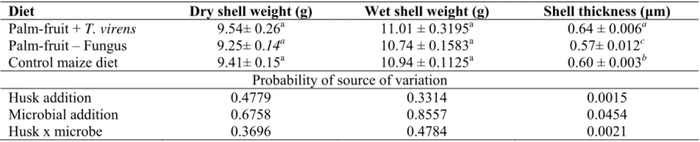 Table 5. Shell characteristics of poultry layer birds fed husk based diets with or without microbial additives