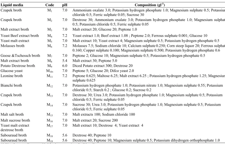 Table 1. Different media used in the present study 