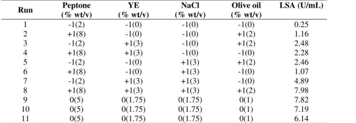 Table 2 presents the matrix of the 2 4-1  fractional  experimental design performed in the first step of this work 