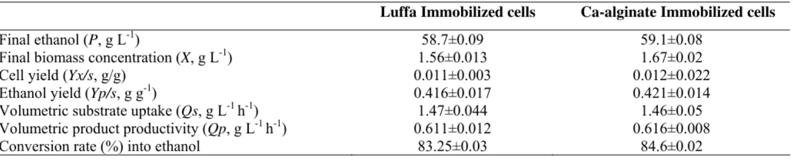 Table 1. Growth and fermentation kinetics of luffa and Ca-alginate immobilized cells of Z