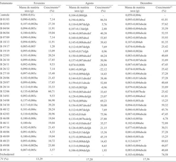 Tabela 2. Massa de matéria seca de plantas de pepino, tratadas com 30 isolados de Trichoderma spp., avaliada nos experimentos  realizados em fevereiro, agosto e dezembro de 2009 (1) 