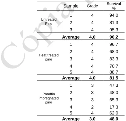 Table 4 Mortality and attack grade of termites 