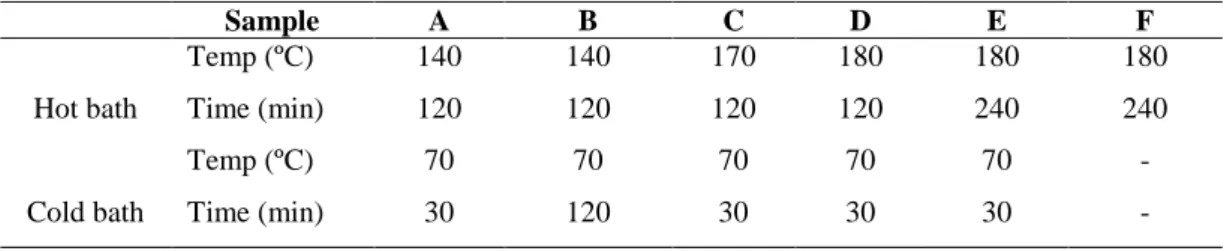 Table 1 Temperatures and duration in the hot and cold baths for the different experiments  Sample  A  B  C  D  E  F  Hot bath  Temp (ºC)  140  140  170  180  180  180 Time (min) 120 120 120 120 240 240  Cold bath  Temp (ºC)  70  70  70  70  70  - Time (min