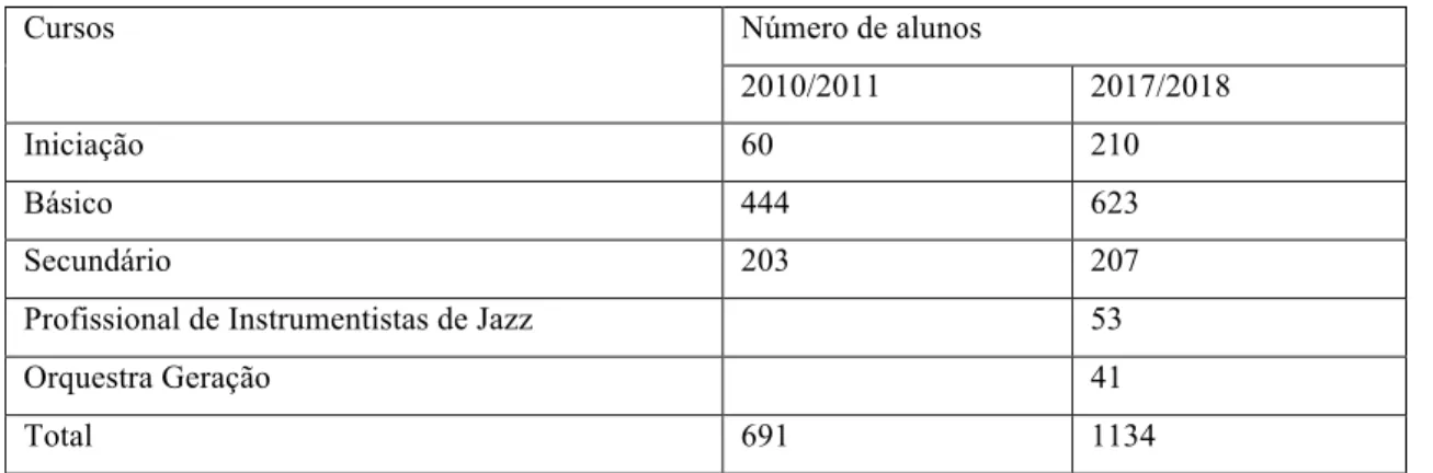 Tabela 5. Evolução do número total de alunos de 2010/2011 a 2017/2018 