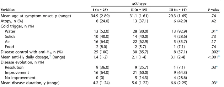 Table II. Disease severity of patients with acquired cold urticaria