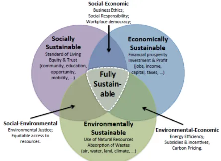 Figure 1.1: Relationship between the three main sustainability dimensions, from [7].