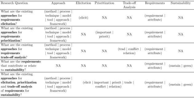 Table 2.2: Search query building for the various research questions.