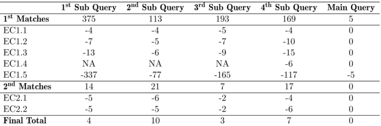 Table 2.5: Synthesis of the automatic search.