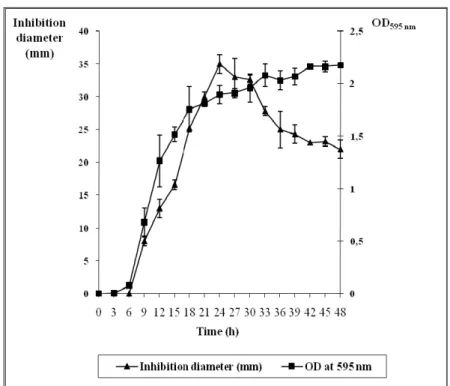 Figure 1. Time course of the antimycobacterial metabolite production by the bacterial isolate