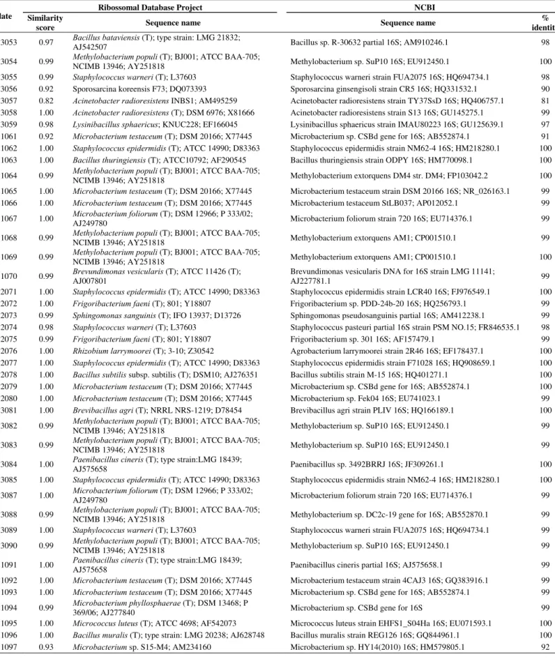 Table S1. Continuation 
