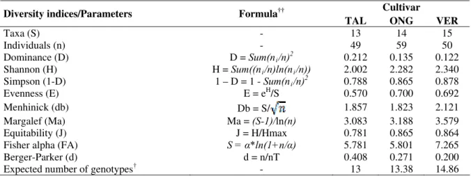 Table 2. Number of taxa, individuals, diversity index and expected number of genotypes for each cultivar