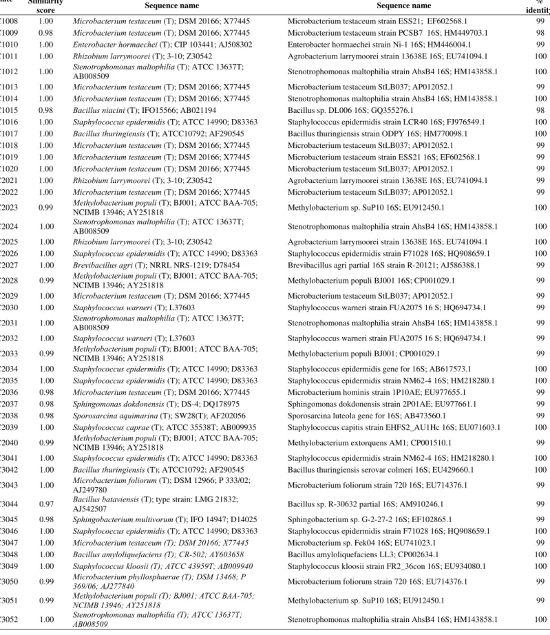 Table S1. Continuation 