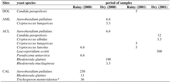 Figure 4. Correlation of biotic and abiotic parameters with the two axes of  Canonical Correspondence Analyses (CCA)