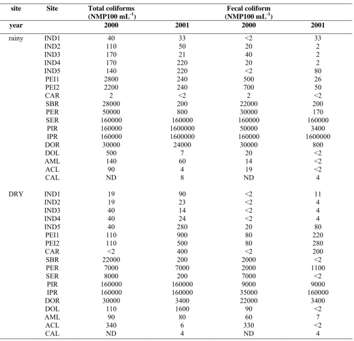 Table 1. Most probable number of total and faecal coliforms in the sites sampled during the rainy and dry seasons of 2000 and  2001