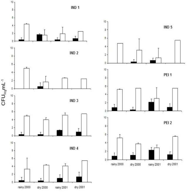 Figure 2. Counts of heterotrophic bacteria (A) and yeasts (B) in the sampled sites in Serra do Cipó during the rainy and dry  seasons of 2000 and 2001 (mean ± SE, n=3)