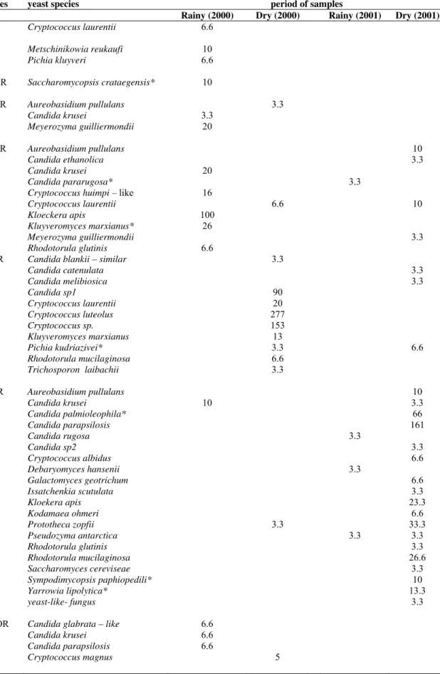 Table 2. Continuation 