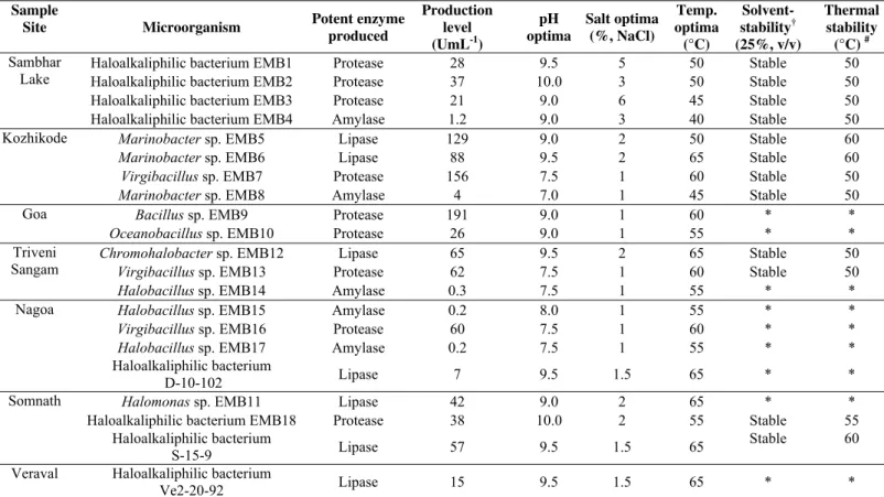 Table 3.  Preliminary characterization of halophilic enzymes 