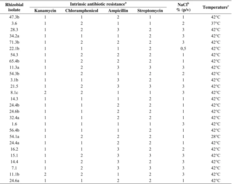 Table 1. Intrinsic antibiotic resistance, NaCl and temperature tolerance of 27 rhizobial isolates from pigeonpea root nodules