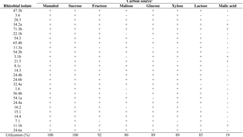 Table 2. Carbon source metabolism of 27 pigeonpea rhizobial isolates. 