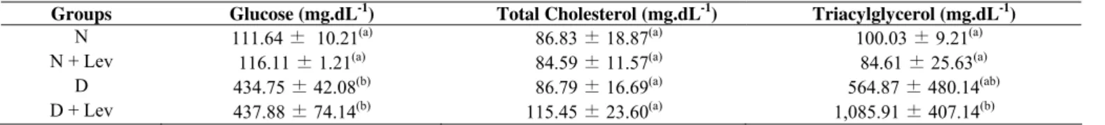 Table 1. Plasma concentration of glucose, total cholesterol and triglycerides in normal (N), normal + levan (N+Lev), diabetic  (D) and diabetic + levan (D+Lev) rats after fifteen days of treatment