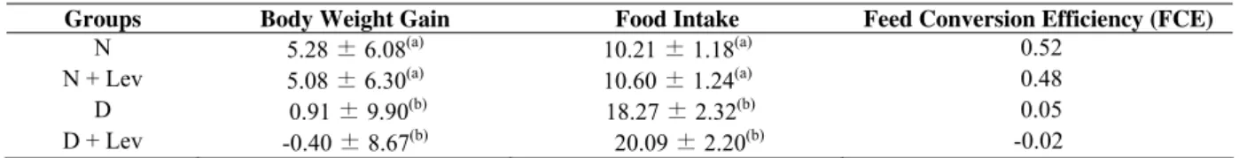 Table 2. Weight gain (g.day ), average food intake (g.100 g body weight per day) and feed conversion efficiency (FCE) of normal  (N), normal + levan (N+Lev), diabetic (D) and diabetic + levan (D+Lev) rats after fifteen days