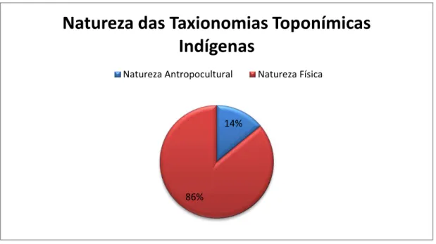 GRÁFICO 2: Natureza das Taxionomias Toponímicas Indígenas. 