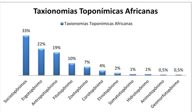 GRÁFICO 3: Taxionomias Toponímicas Africanas. 