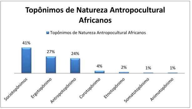 GRÁFICO 4: Topônimos de Natureza Antropocultural Africanos. 