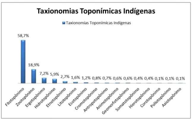 GRÁFICO 5: Taxionomias Toponímicas Indígenas. 