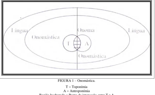 FIGURA 1  – Onomástica. 