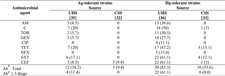 Table 4. Distribution of antimicrobial resistance in strains of metal tolerant Enterobacteriaceae   Ag-tolerant strains  Source  Hg-tolerant strains Source Antimicrobial  agent  UHS   [35]  CSS [32]  UHS [36]  CSS [33]  AM  C  TOB  GEN  CIP  TET  NFX  SXT 