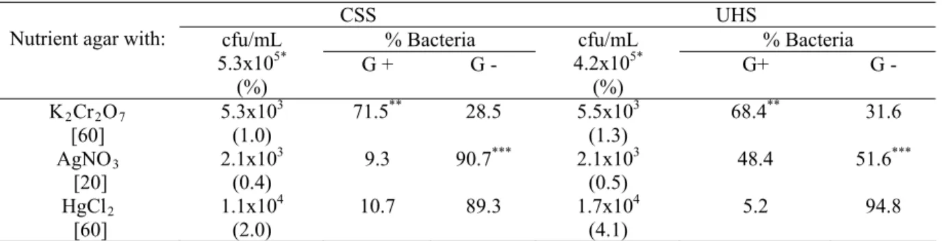 Table 1 shows the average percentage of metal tolerant  bacteria in the lowest concentrations of the metals