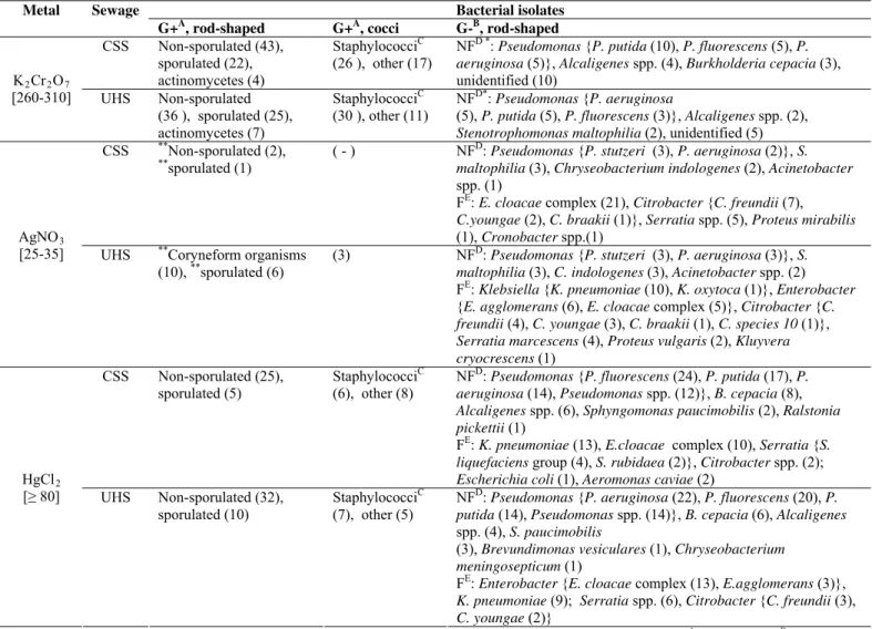 Table 2. Distribution and identification of bacterial types in the highest concentrations of heavy metals 