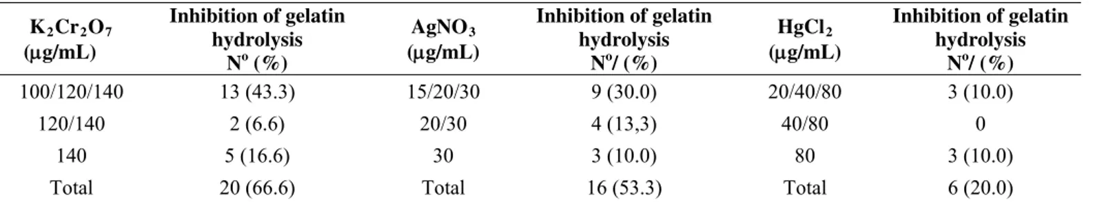 Table 3. Number of Gram negative strains that presented inhibition of gelatin hydrolysis in the presence of different metal  concentrations *    K 2 Cr 2 O 7       (g/mL)  Inhibition of gelatin hydrolysis  N o  (%)  AgNO 3 (g/mL) Inhibition of gelatin hy