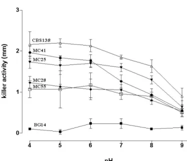 Figure 2. Effect of pH on stability of killer activity. Culture  filtrates were adjusted to the appropriate pH (4-9) with 0.1 M  citrate phosphate buffer and kept at 4°C