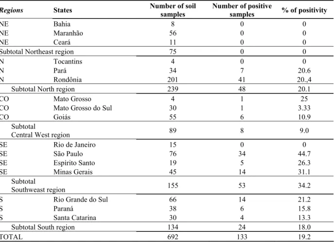 Table 1. Distribution of the number of analyzed  samples of soil, absolute and relative frequencies of recuperation by  administrative region and by States of the Federation of Brazil