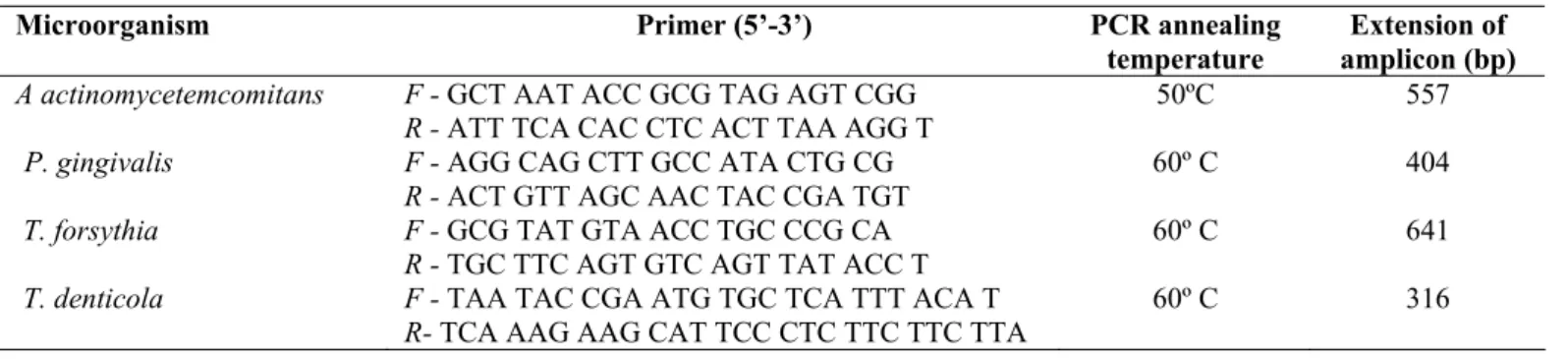 Table 1. Microorganisms and specific primers for PCR. 