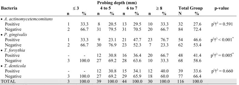 Table 3. Evaluation of bacteria at sites according to probing depth. 
