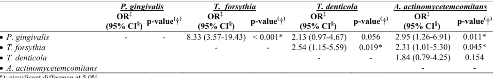 Table 4. Associations between pathogens analyzed.  (*): significant difference at 5.0%  (†): chi-square test  (‡): OR – odds ratio  (§): CI – confidence interval  DISCUSSION 