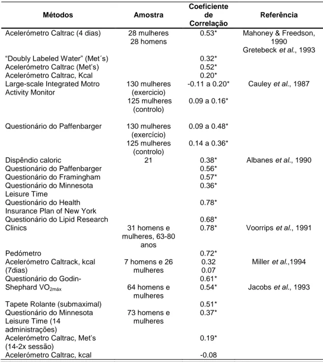 Tabela  7  -  Resultados  de  estudos  de  validade  concorente  do  Questionário  de  Baecke  com outras medidas de Atividade física (adaptado de Montoye et al., 1996)