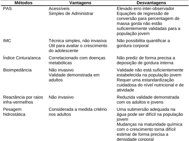 Tabela 12 - Vantagens e  desvantagens dos diferentes métodos de  avaliação da gordura  corporal (Adaptado de Armstrong e Welsman, 1997)