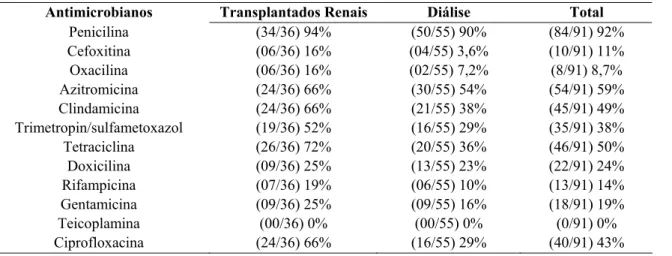 Table 1. Distribution of antimicrobial resistance by disk diffusion to S. aureus isolated from dialysis and kidney transplant  patients at Santa Casa hospital of Maringá, 2009