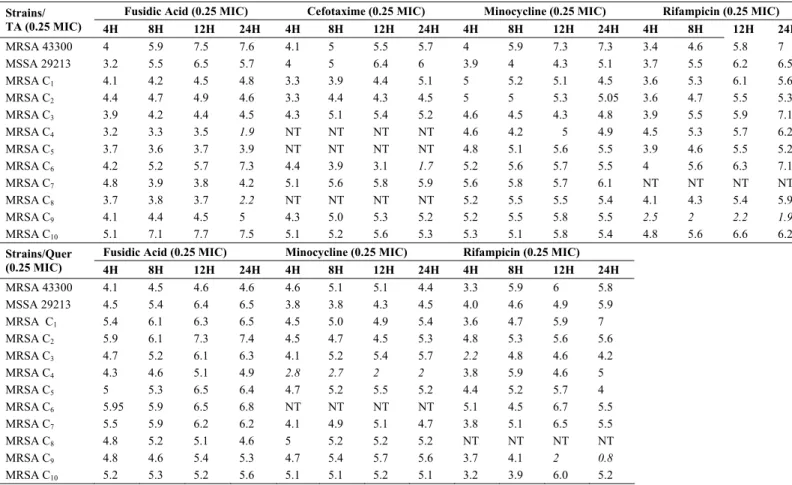 Table 2. Log 10  (CFU/ml) difference between time-kill curve of combination (phytochemical + antibiotic) and most active single  agent (antibiotic) used alone against MRSA strains