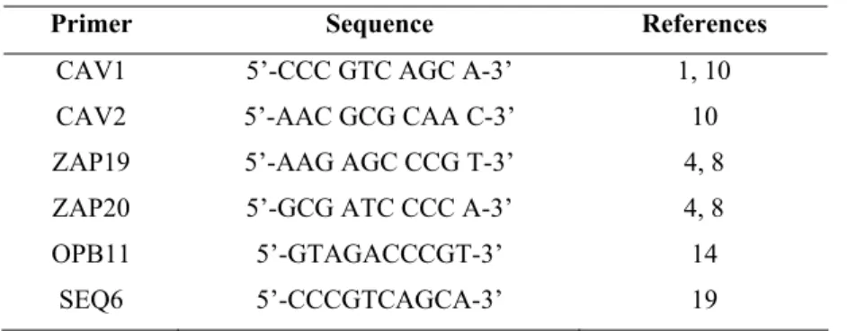 Table 1. Primer sequences for RAPD-PCR. 