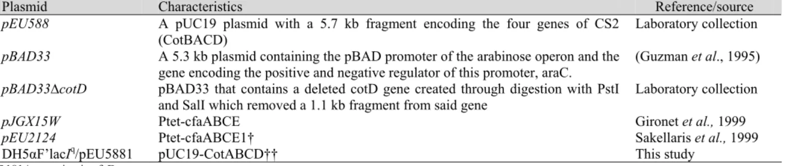 Table 1. Plasmids used in this study. 