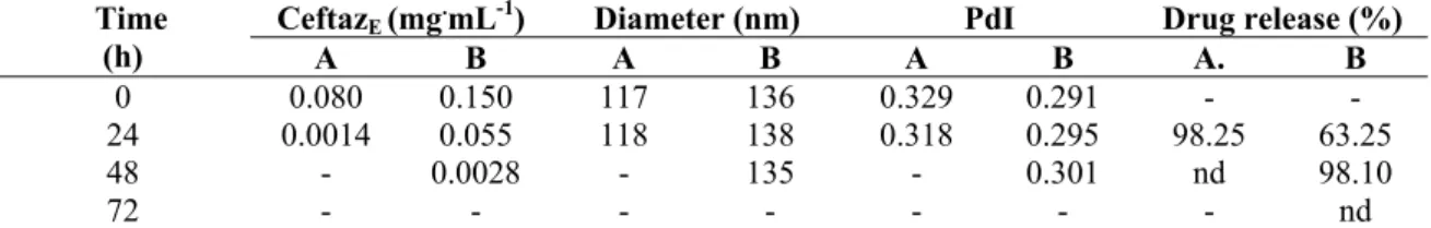 Table 2. Formulation parameters and stability data for liposomal ceftazidime.  